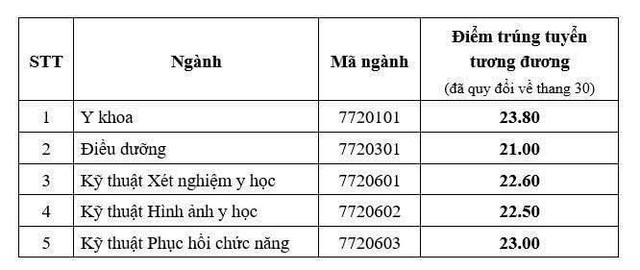 Điểm chuẩn các trường đại học năm 2025 MỚI và NHANH nhất- Ảnh 20.