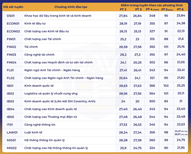 Điểm chuẩn các trường đại học năm 2025 MỚI và NHANH nhất- Ảnh 6.