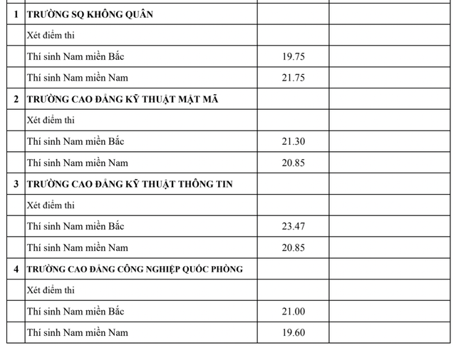 Điểm chuẩn các trường đại học năm 2025 MỚI và NHANH nhất- Ảnh 9.