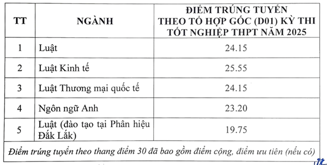 Điểm chuẩn các trường đại học năm 2025 MỚI và NHANH nhất- Ảnh 61.