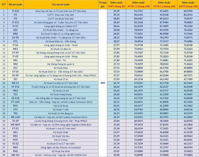 Điểm chuẩn các trường đại học năm 2025 MỚI và NHANH nhất- Ảnh 2.