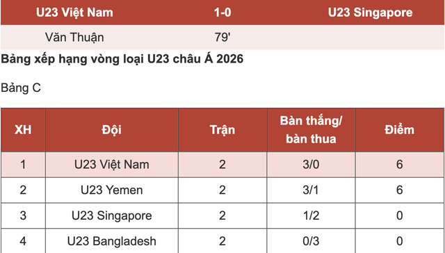 'Yamal xứ Thanh' ghi bàn, U23 Việt Nam đánh bại U23 Singapore- Ảnh 2.