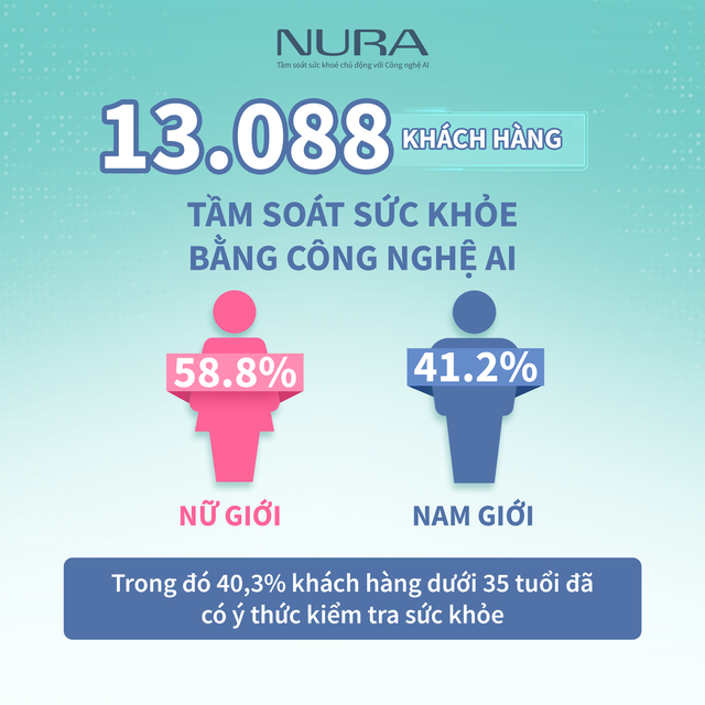 Nếu chỉ mất 26k/ngày để tầm soát ung thư, bạn có sẵn sàng đầu tư?- Ảnh 3.