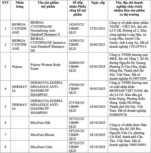 Bộ Y tế thu hồi 8 loại dầu gội, dung dịch vệ sinh do chứa chất cấm- Ảnh 1.
