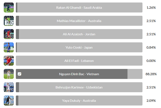 Đ&igrave;nh Bắc g&acirc;y b&atilde;o ngay trước thềm trận tứ kết U23 ch&acirc;u &Aacute; với U23 UAE- Ảnh 1.