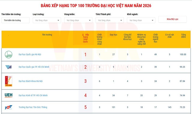 Kh&ocirc;ng phải FTU, NEU, đ&acirc;y mới l&agrave; đại học TOP 1 Việt Nam năm 2026: Khu&ocirc;n vi&ecirc;n rộng gấp 5 lần phường Ho&agrave;n Kiếm, gấp 42 lần ĐH B&aacute;ch Khoa H&agrave; Nội- Ảnh 1.
