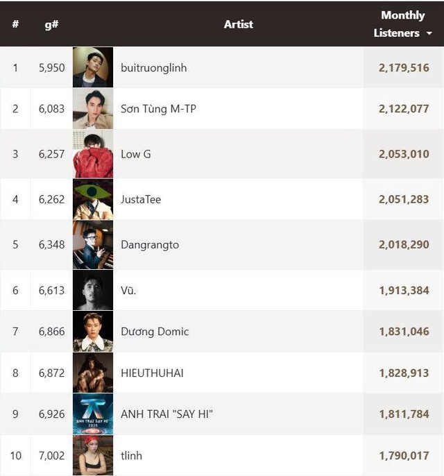 Nghệ sĩ Việt đỉnh nhất Spotify hiện tại: Kh&ocirc;ng phải Sơn T&ugrave;ng M-TP hay HIEUTHUHAI- Ảnh 11.