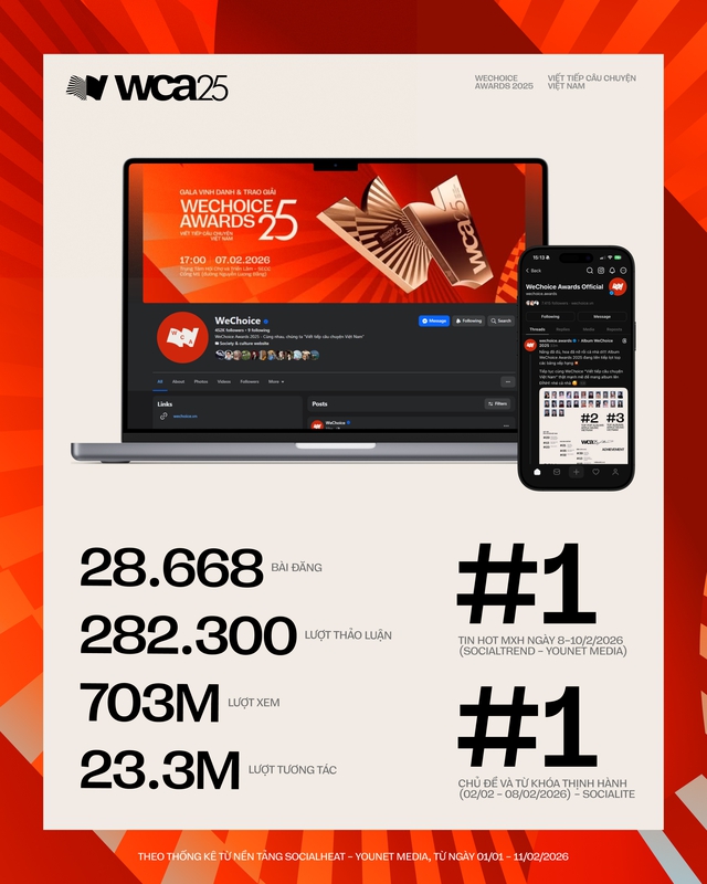 Viết tiếp những con số bùng nổ tại WeChoice Awards 2025: Hơn 18 triệu lượt bình chọn, Top #1 chủ đề và từ khóa thịnh hành- Ảnh 2. Viết tiếp những con số bùng nổ tại WeChoice Awards 2025: Hơn 18 triệu lượt bình chọn, Top #1 chủ đề và từ khóa thịnh hành- Ảnh 2.