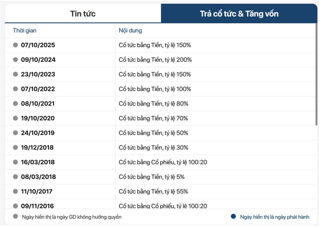 Cụ b&agrave; U90 sở hữu khối t&agrave;i sản hơn 400 tỷ đồng, đ&uacute;t t&uacute;i hơn 40 tỷ tiền cổ tức trong v&ograve;ng 1 năm- Ảnh 4.