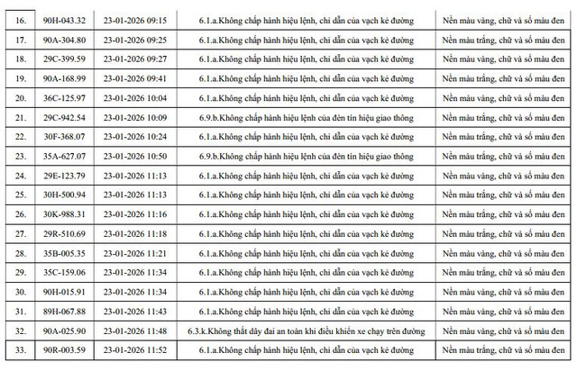 253 chủ xe qu&aacute; tốc độ, vượt đ&egrave;n đỏ c&oacute; biển số sau nhanh ch&oacute;ng nộp phạt nguội theo Nghị định 168- Ảnh 3.