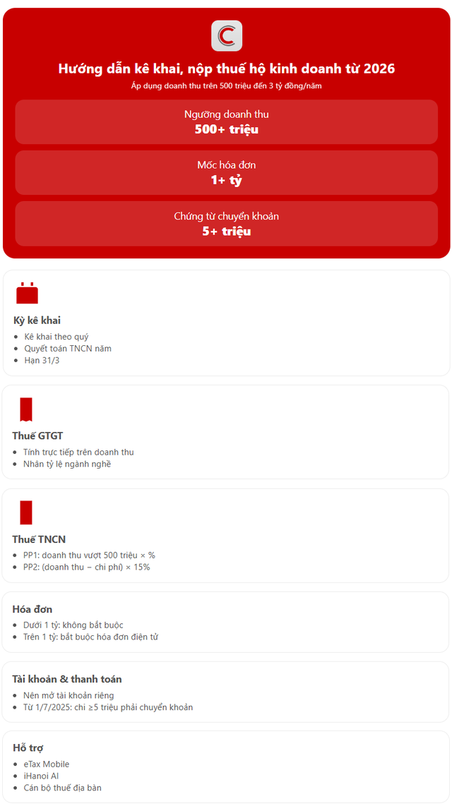 Cơ quan thuế hướng dẫn hộ kinh doanh doanh thu trên 500 triệu-3 tỷ đồng/năm kê khai thuế: Khuyến nghị mở tài khoản riêng, doanh thu trên 1 tỷ đồng bắt buộc dùng hóa đơn điện tử- Ảnh 1.