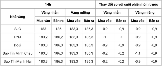 Chiều nay 12/3: Gi&aacute; v&agrave;ng miếng, v&agrave;ng nhẫn trơn tăng trở lại so với buổi s&aacute;ng- Ảnh 2.