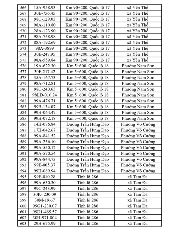 819 chủ xe c&oacute; biển số sau nhanh ch&oacute;ng nộp phạt nguội theo Nghị định 168: Vi phạm c&ugrave;ng 1 lỗi c&oacute; mức phạt l&ecirc;n tới 22 triệu đồng- Ảnh 16.