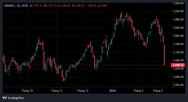 "Rơi như thang m&aacute;y" hơn 100 điểm: Chuyện g&igrave; đang xảy ra với chứng kho&aacute;n Việt Nam?- Ảnh 2.