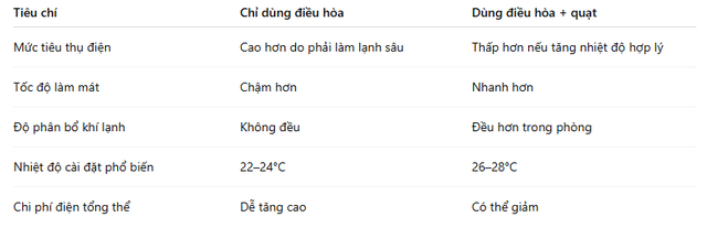 Bật điều hòa + quạt có tốn điện hơn không? EVN đưa ra đáp án - Ảnh 3.