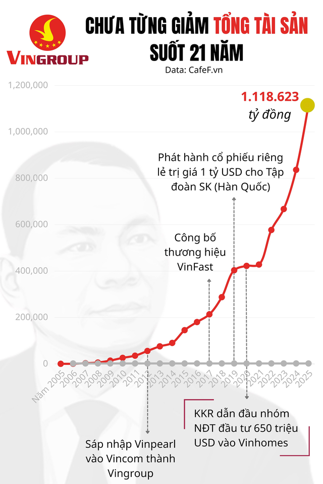 Tỷ ph&uacute; Phạm Nhật Vượng đ&atilde; duy tr&igrave; một điều suốt 21 năm- Ảnh 2.