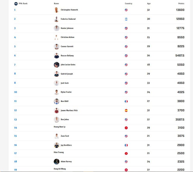 L&yacute; Ho&agrave;ng Nam v&agrave; Trương Vinh Hiển lọt top 20 PPA thế giới- Ảnh 2.