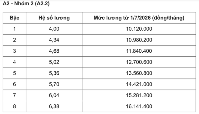 Bảng lương c&ocirc;ng chức từ 1/7- Ảnh 4.