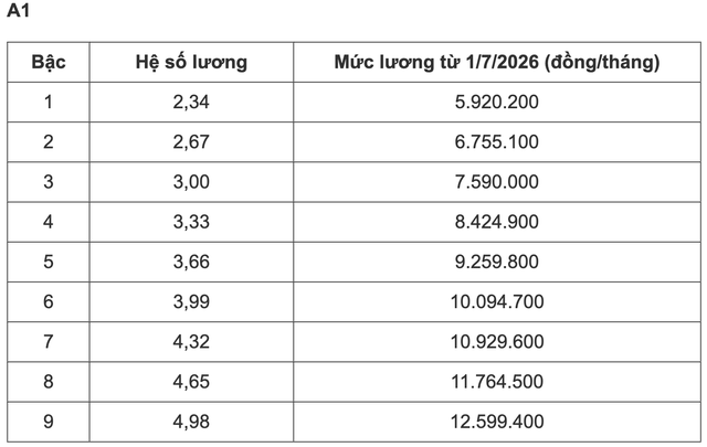 Bảng lương c&ocirc;ng chức từ 1/7- Ảnh 5.