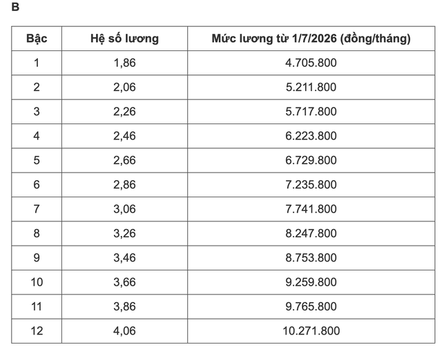Bảng lương c&ocirc;ng chức từ 1/7- Ảnh 7.