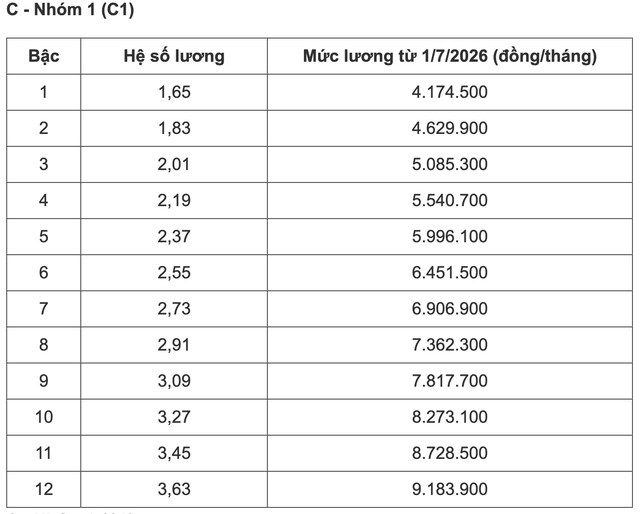 Bảng lương c&ocirc;ng chức từ 1/7- Ảnh 8.