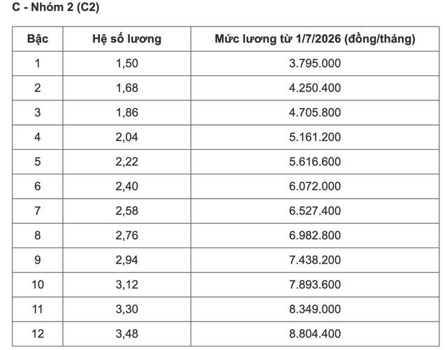 Bảng lương c&ocirc;ng chức từ 1/7- Ảnh 9.