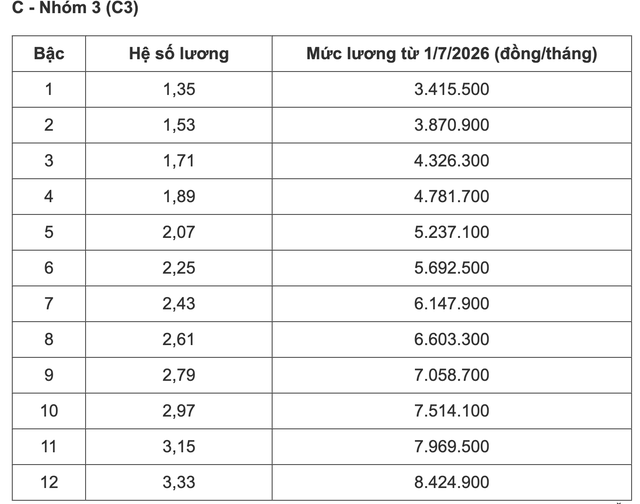 Bảng lương c&ocirc;ng chức từ 1/7- Ảnh 10.