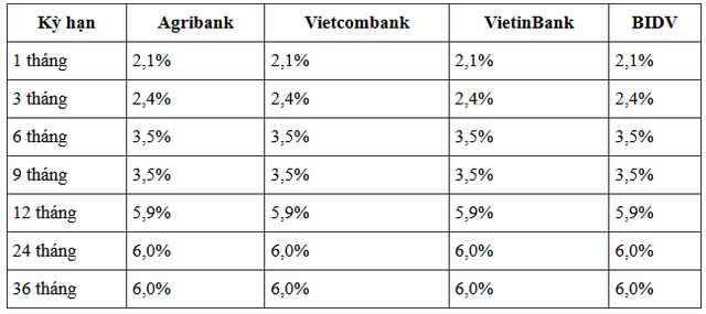 L&atilde;i suất tiết kiệm Agribank, Vietcombank, VietinBank, BIDV mới nhất đầu th&aacute;ng 5/2026- Ảnh 2.