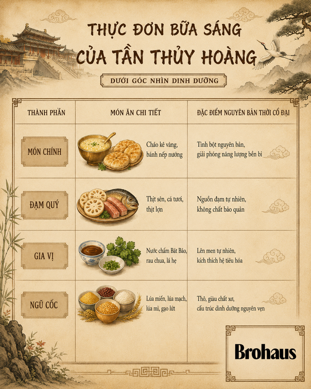 Khám phá bữa sáng của "Hoàng đế ám ảnh về bất tử", hơn 2.000 năm sau thế hệ quý ông mới lựa chọn ăn ngon hay ăn khỏe? - Ảnh 3.