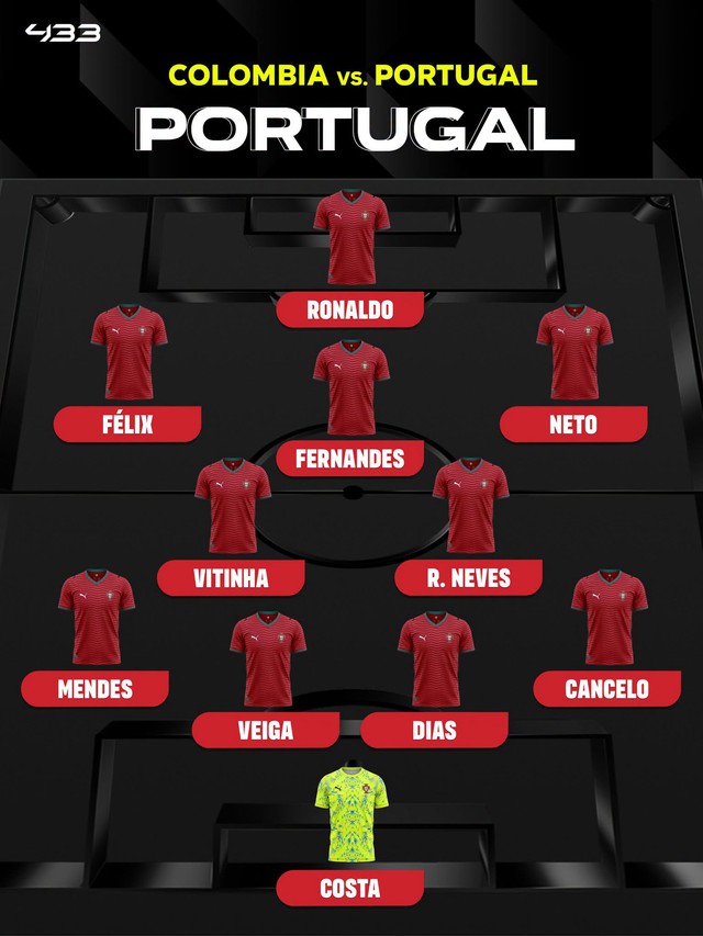 Kết quả Bồ Đ&agrave;o Nha bị Colombia cầm ho&agrave; 1-0, Ronaldo đối đầu Modric tại v&ograve;ng knock-out World Cup - Ảnh 1.