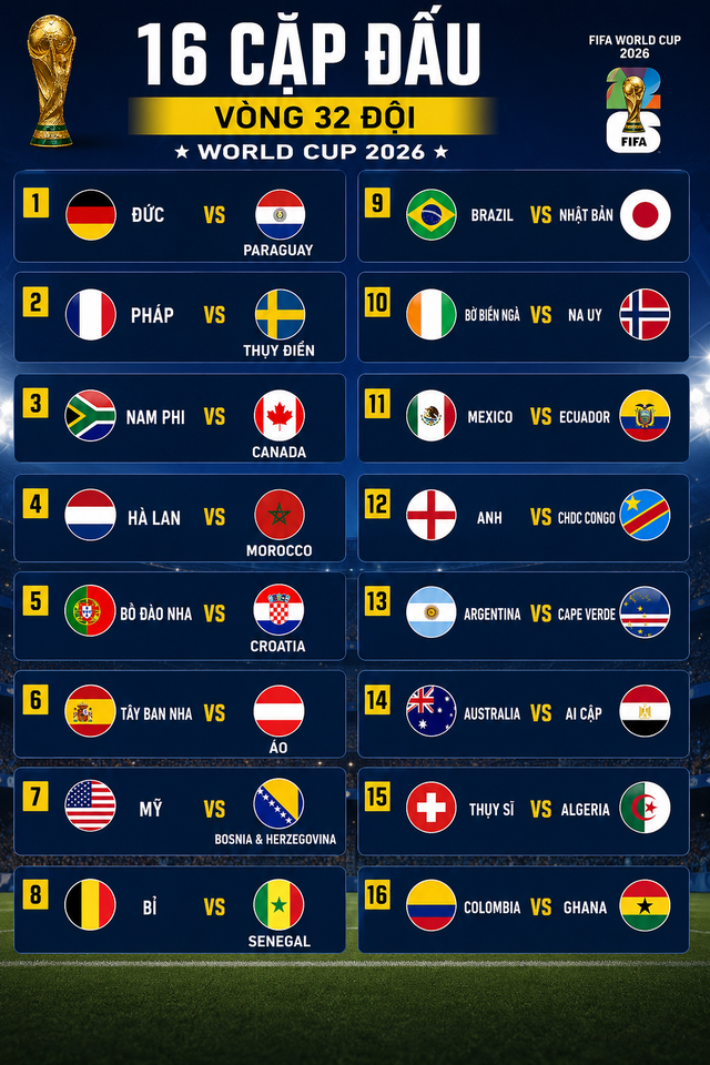 Ch&iacute;nh thức: X&aacute;c định 32 đội chia l&agrave;m 16 cặp đấu ở v&ograve;ng knock-out World Cup 2026 - Ảnh 1.