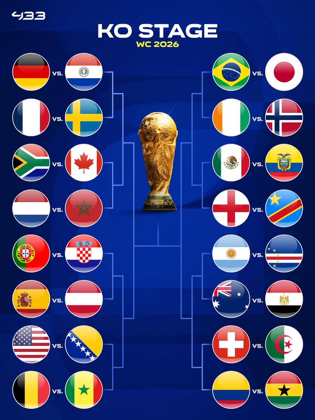 Đường Argentina của Messi đi "hanh th&ocirc;ng" đến lạ, Brazil, Ph&aacute;p, Bồ Đ&agrave;o Nha đối mặt "tử lộ" ở v&ograve;ng loại trực tiếp World Cup 2026 - Ảnh 1.