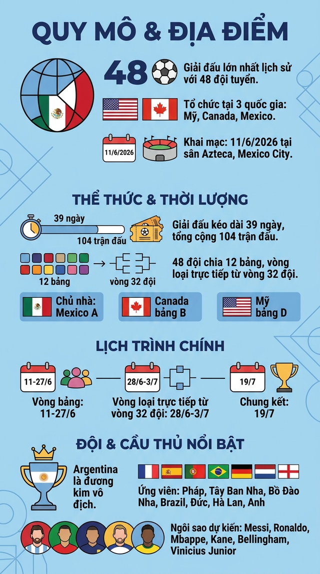 World Cup 2026 diễn ra khi n&agrave;o? Tất cả những cột mốc quan trọng của ng&agrave;y hội b&oacute;ng đ&aacute; lớn nhất h&agrave;nh tinh - Ảnh 1.