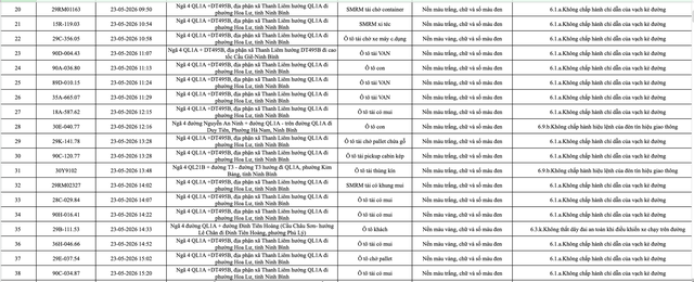 388 chủ phương tiện vi phạm mang biển số sau nhanh ch&oacute;ng nộp phạt nguội theo Nghị định 168- Ảnh 2.