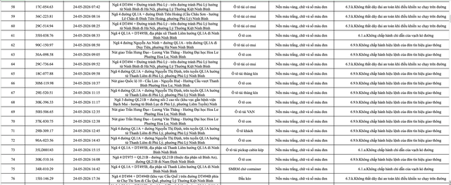 388 chủ phương tiện vi phạm mang biển số sau nhanh ch&oacute;ng nộp phạt nguội theo Nghị định 168- Ảnh 4.