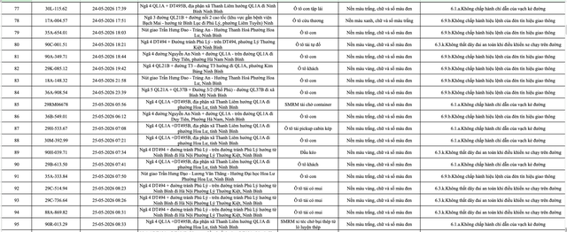388 chủ phương tiện vi phạm mang biển số sau nhanh ch&oacute;ng nộp phạt nguội theo Nghị định 168- Ảnh 5.