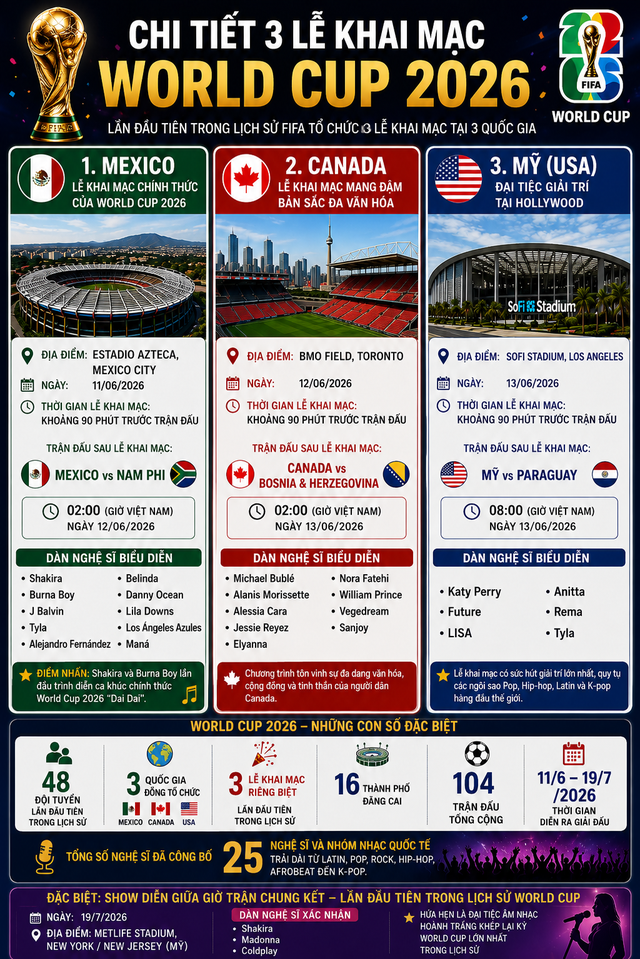 Tất tần tật th&ocirc;ng tin 3 lễ khai mạc World Cup 2026 - Ảnh 1.