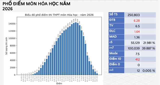 Phổ điểm thi tốt nghiệp THPT 2026 tất cả c&aacute;c m&ocirc;n: Kh&ocirc;ng c&oacute; điểm 10 Ngữ Văn! - Ảnh 7.