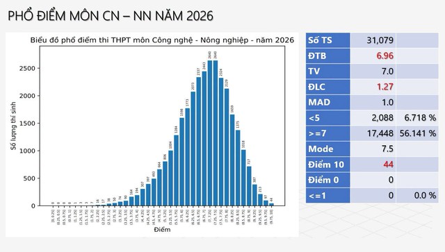Phổ điểm thi tốt nghiệp THPT 2026 tất cả c&aacute;c m&ocirc;n: Kh&ocirc;ng c&oacute; điểm 10 Ngữ Văn! - Ảnh 11.