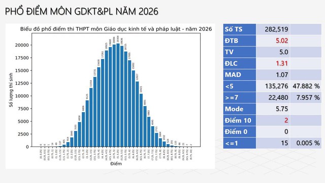 Phổ điểm thi tốt nghiệp THPT 2026 tất cả c&aacute;c m&ocirc;n: Kh&ocirc;ng c&oacute; điểm 10 Ngữ Văn! - Ảnh 10.