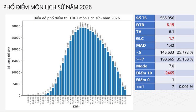 Phổ điểm thi tốt nghiệp THPT 2026 tất cả c&aacute;c m&ocirc;n: Kh&ocirc;ng c&oacute; điểm 10 Ngữ Văn! - Ảnh 9.