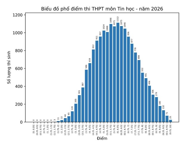 Phổ điểm thi tốt nghiệp THPT 2026 tất cả c&aacute;c m&ocirc;n: Kh&ocirc;ng c&oacute; điểm 10 Ngữ Văn! - Ảnh 8.