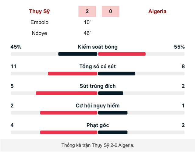 Thụy Sỹ thắng Algeria 2-0, tạo cột mốc 88 năm mới có 1 lần - Ảnh 2.