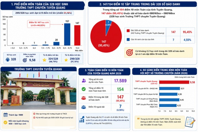 Trực tiếp: Tuyên Quang họp báo thông tin vụ 146 điểm 10 Toán - Ảnh 5.