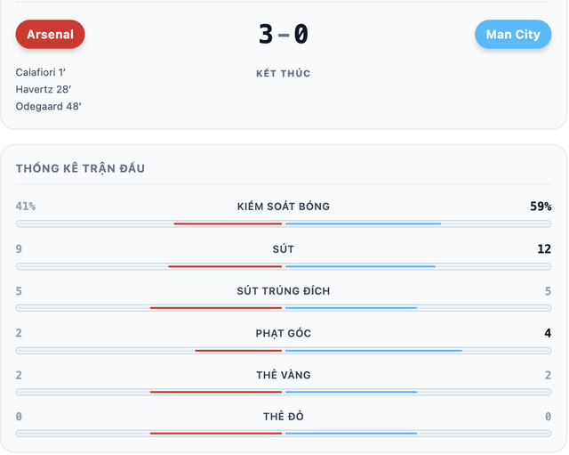 Arsenal thắng Man City 3-0, gi&agrave;nh Si&ecirc;u c&uacute;p Anh - Ảnh 1.