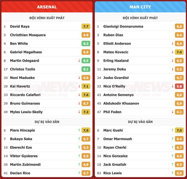 Arsenal thắng Man City 3-0, gi&agrave;nh Si&ecirc;u c&uacute;p Anh - Ảnh 4.