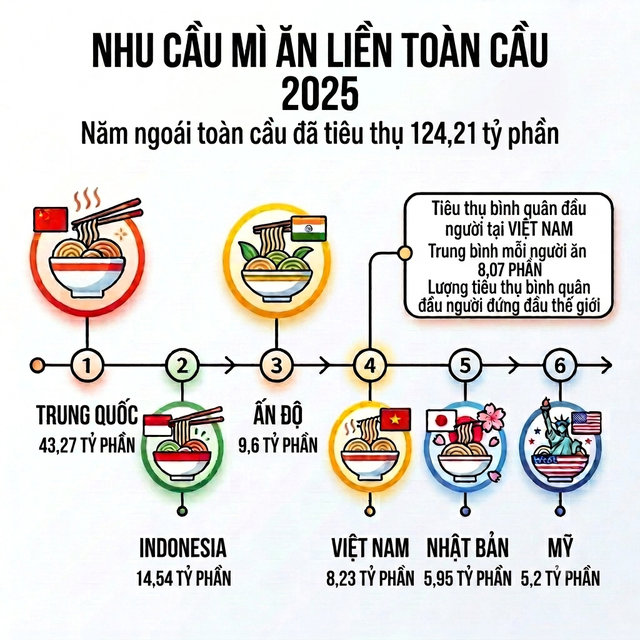 Người Việt Nam đứng đầu thế giới về mức ti&ecirc;u thụ m&igrave; ăn liền t&iacute;nh theo b&igrave;nh qu&acirc;n đầu người - Ảnh 1.
