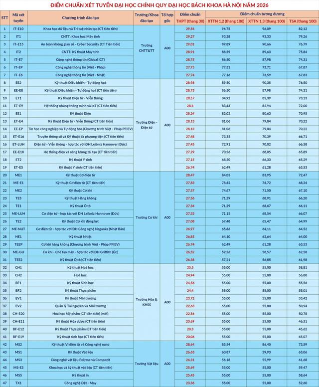 Điểm chuẩn đại học 2026 MỚI v&agrave; NHANH nhất - Ảnh 11.