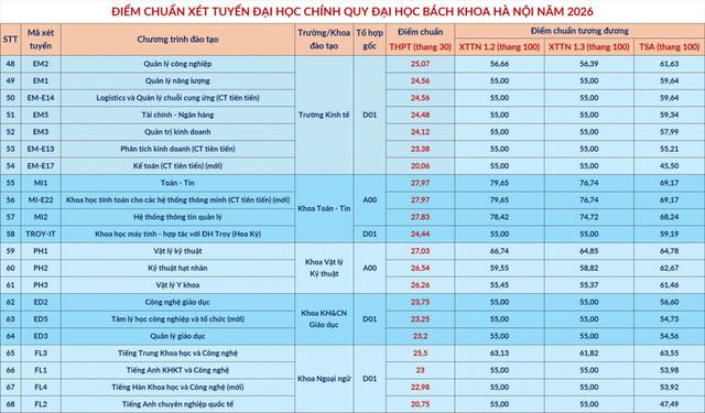 Điểm chuẩn đại học 2026 MỚI v&agrave; NHANH nhất - Ảnh 10.