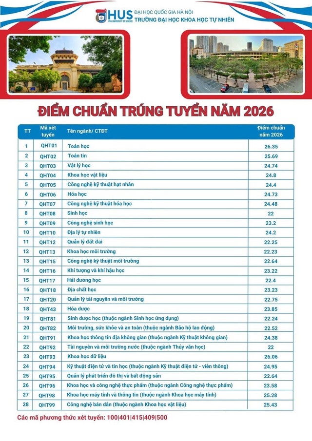 Điểm chuẩn đại học 2026 MỚI v&agrave; NHANH nhất - Ảnh 14.